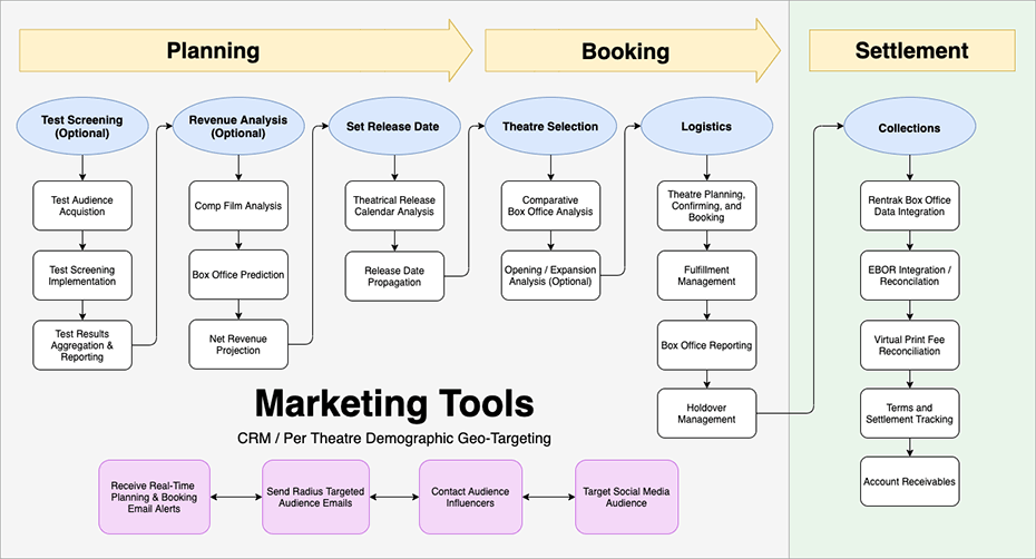 Atlas Distribution Process Diagram